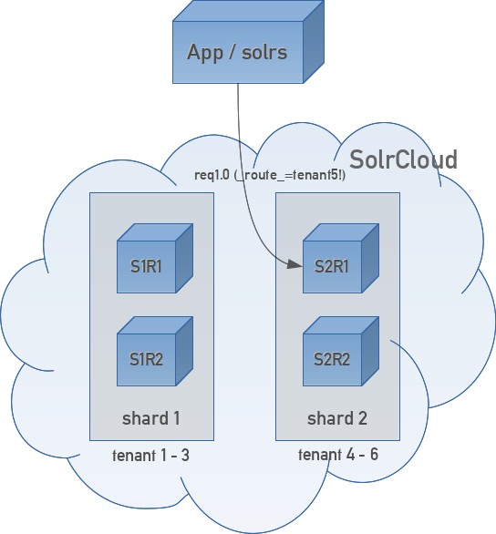 data flow after _route_ support