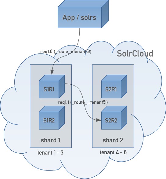 data flow before _route_ support