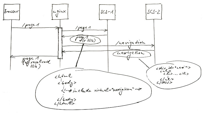 Integrating SCSs at the UI layer / with nginx